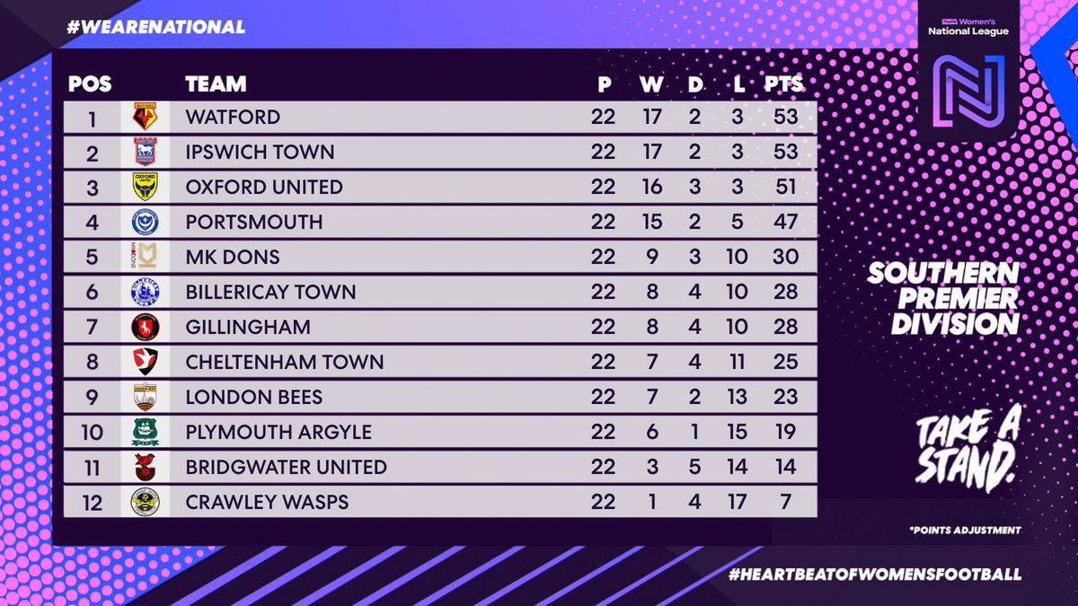 MKDonsFCWomen's tweet photo. After yesterdayโs results it confirmed our highest ever league position, what a season it has been ๐คฉโฌ๏ธ
๐ฅ- 5th Place finish at tier 3.
๐- Berks & Bucks County Cup Winners
๐คฉ- Mollie Coupar sharing the leagues golden boot
โฝ๏ธ- 89 goals scored in all competitions.
โฌ๏ธ - Highest points tally ever.
A season full of so many memories, time for a well earned break before being ready to create so many more next season ๐ช.
#COYD #MKDons