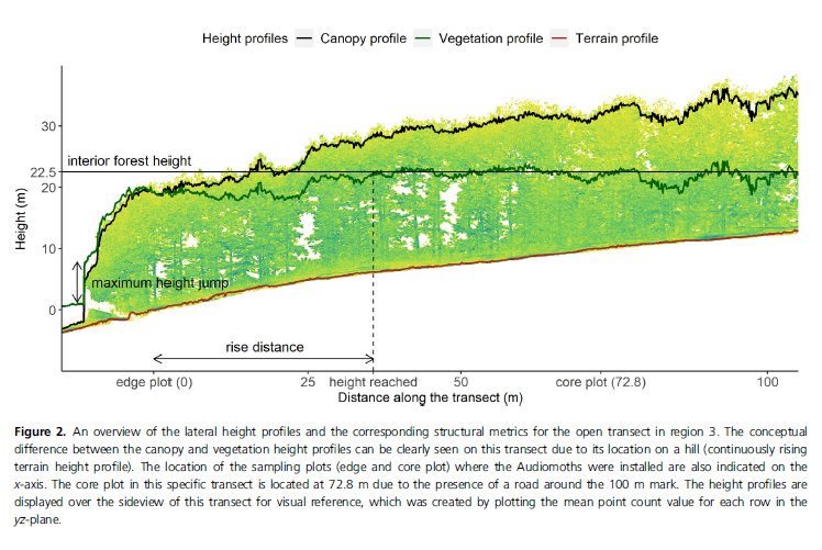 📢Paper alert! Check out this paper which links forest edge structure (measured with TLS) with🐦sounds, by @tomverhe and co-authors. 
…lpublications.onlinelibrary.wiley.com/doi/10.1002/rs… 
#CAVElab #TLS #birdsounds