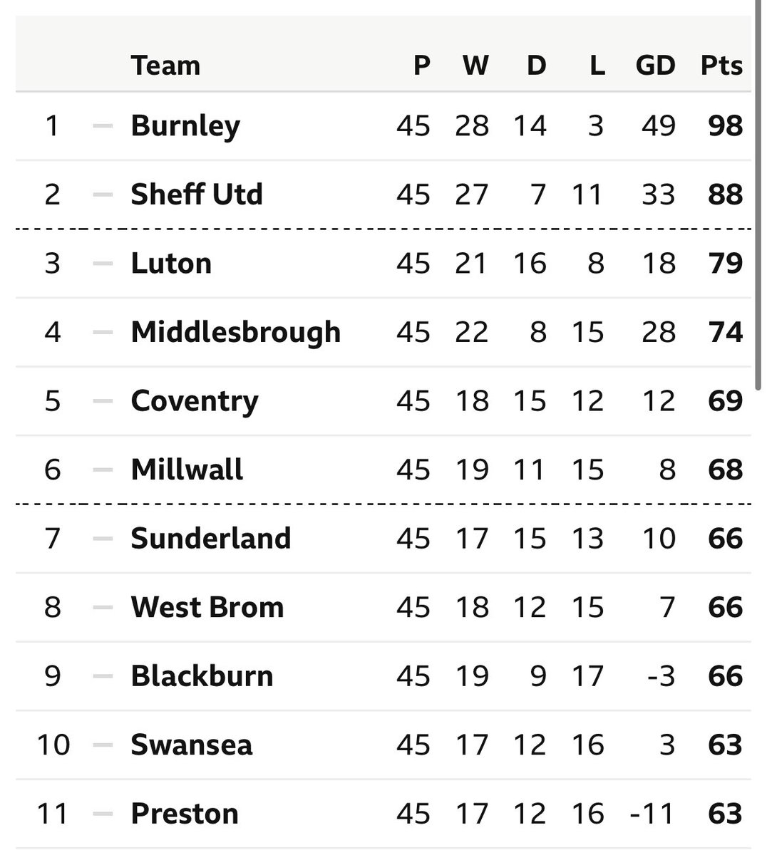 ZerkaaHD's tweet photo. 1 win away from the playoffs.

Today is the day @MillwallFC 

Regardless of what happens, I’m just happy we’re a solid, consistent Championship side with another great season under our belts 👏🏼 https://t.co/cLmS8DaeCC