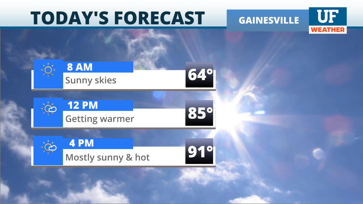 UFWeather's tweet photo. Get ready for a preview of summer today. Highs reach into the upper 80s/lower 90s in most areas, with mostly sunny skies expected. The heat continues to build through midweek. #UFwx https://t.co/3FFgAUUgZ4