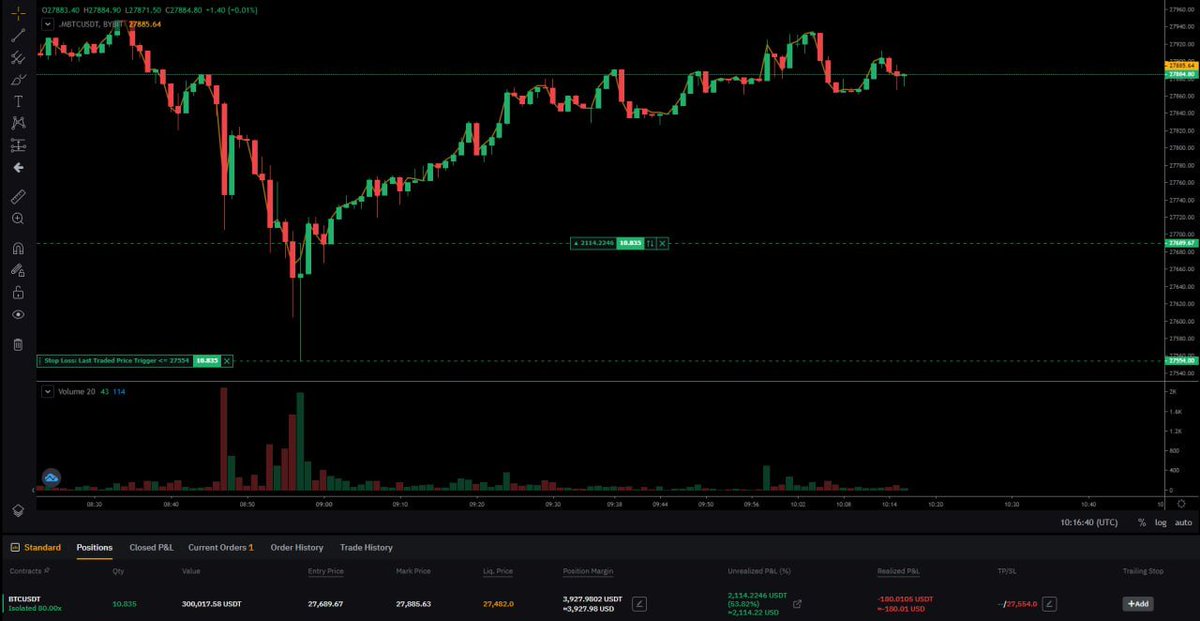 In a 300k$ long on BTC from the level given an hour ago🤑

Putting my money where my mouth is🥰

Next up, take some profit and analyze order flow to see if this has legs for much higher🚀🫰