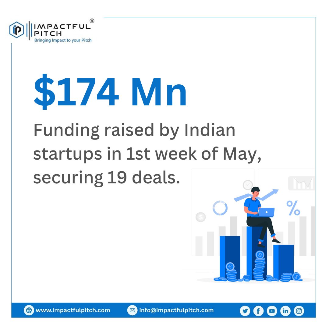 ImpactfulPitch's tweet photo. Indian startups are on a roll!
This also marks a 159% rise from the $67.2 Mn raised by nine startups between April 17 and April 22, 2023.
With such impressive figures, the #Indian startup #ecosystem is clearly poised for greater heights!
#impactfulpitch #fundingweek #startups https://t.co/d9uD4lJ5uH