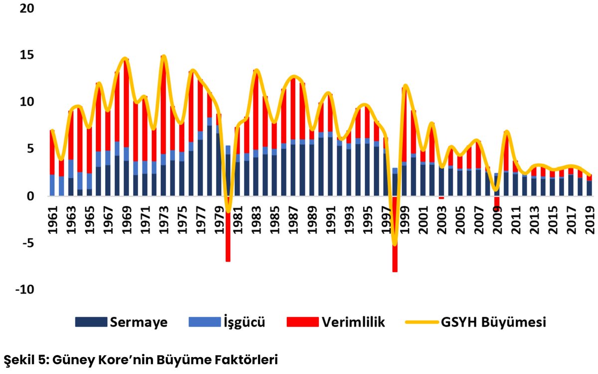 Emrehan Aktuğ, Sina Ateş ve Seyit Cilasun ile hazırladığımız “Türkiye Verimlilik Raporu”nu tamamladık. Sonuçlarımız, üretimde bir türlü verim artışı yaratamadığımızı, bunun da ekonomik gelişmeyi engellediğini gösteriyor. Kore ise başarısını düzenli verimlilik artışına borçlu.