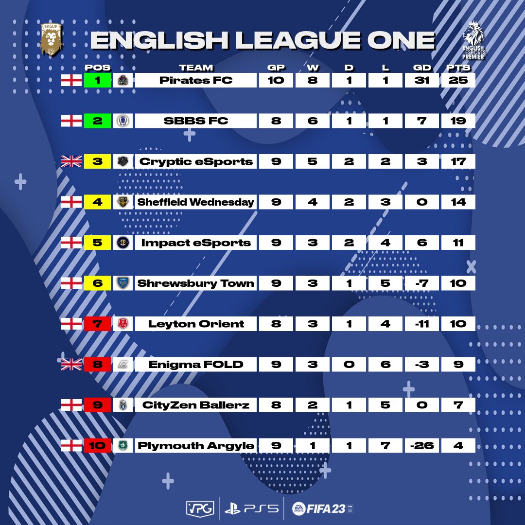 VPGEurope's tweet photo. 👥 Team of the Week 
📺 League Standings 
🎮 PS5
🏆 @VPGUK English L1

🙌 Congratulations on making this weeks TOTW! 

#FIFA23 #ProClubs https://t.co/UAYvGDVZsy