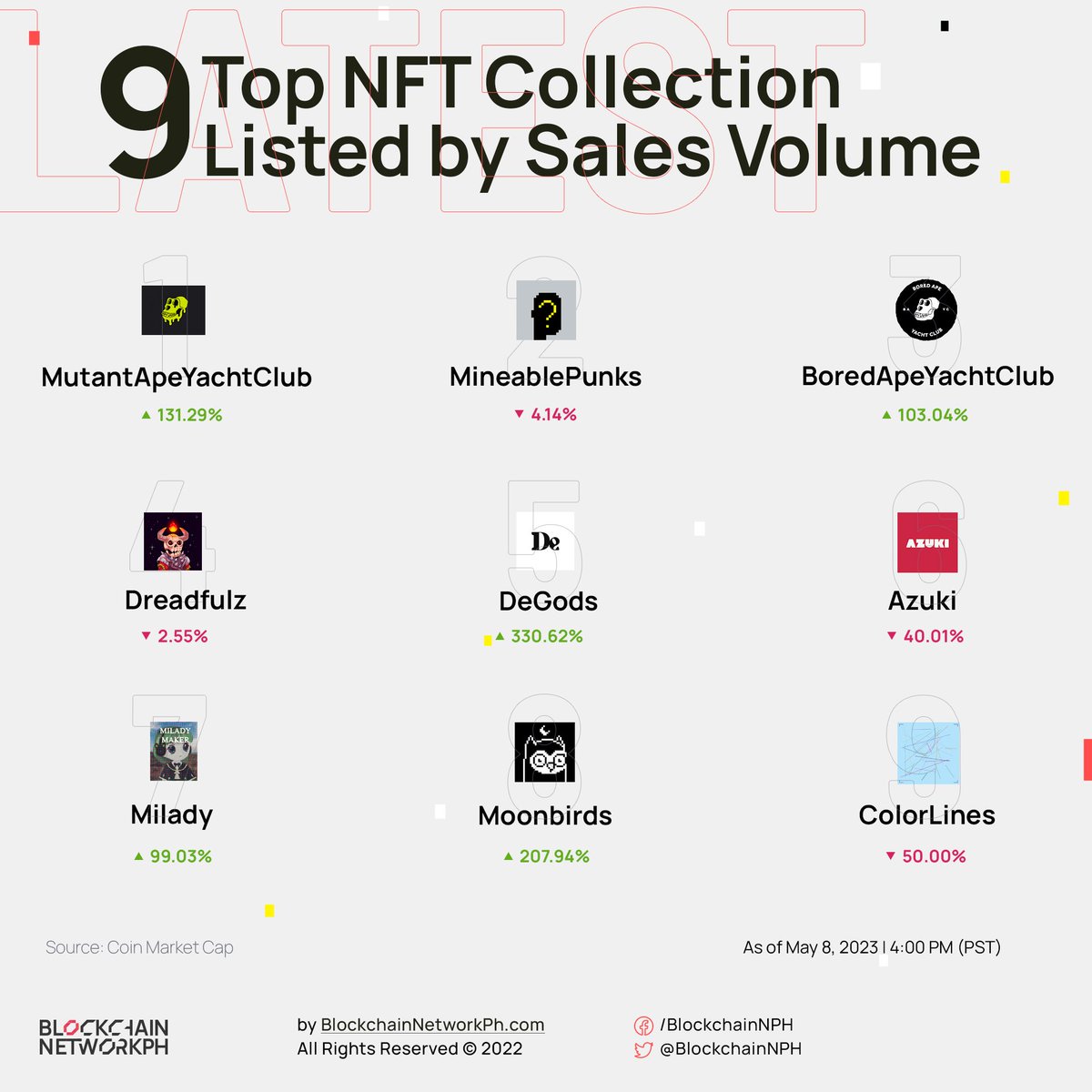 Connectweb3ph's tweet photo. 🚨 Check out the Top 9 Trending NFT Collections of the day 🚨
Did you know celebrities, influencers, and regular folks own Bored Apes. Some #BAYC owners use their Apes as their social media profile images. Do you have BAYC collections? 🤔
#mutantapeyachtclub #mineablepunks @BoredApeYC @azuki @Colorlines @DreadfulzNFT @DeGodsNFT #miladynft @oddities_xyz
#BNP #toptredingnft #CryptoPH #nftcommunity #nfts #EthereumNFTs #topnft #cryptonft #trendingNFT #coinmarketcap #coinmarketcapnft