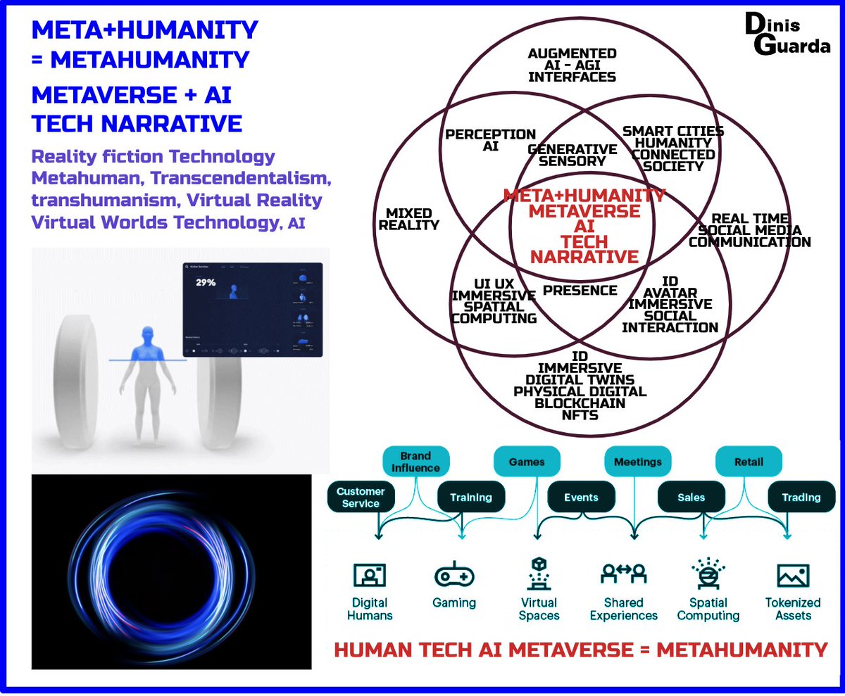 dinisguarda's tweet image. #META+#HUMANITY
= #METAHUMANITY
#METAVERSE + #AI #TECH NARRATIVE

Reality #fiction #Technology
#Metahuman #Transcendentalism #transhumanism #VirtualReality #Virtual #Worlds #blockchain #NFTs
#smartcities #digitaltwins #MR #UI #UX #avatar #spatialcomputing #AGI 
my #research