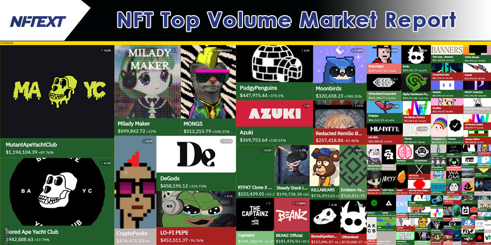 NFT Top Volume Market Report Week 1, May 2023.

The NFT market is still growing very strongly with many outstanding projects.

#NFT #NFTEXT #NFEX #NFTmarket