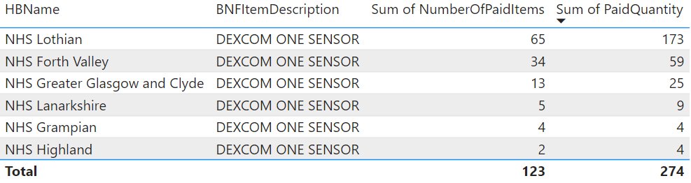 NiVZ's tweet image. Similar situation in @NHSScotland with only 6 of the 14 healthboards prescribing #DexcomOne #CGM despite it being cost equivalent to #Libre #Flash  
cc @MathesonMichael @MareeToddMSP  @ScotlandJDRF @DiabetesScot #PatientChoice #FairAndEqualAccess #DiabetesTechCantWait