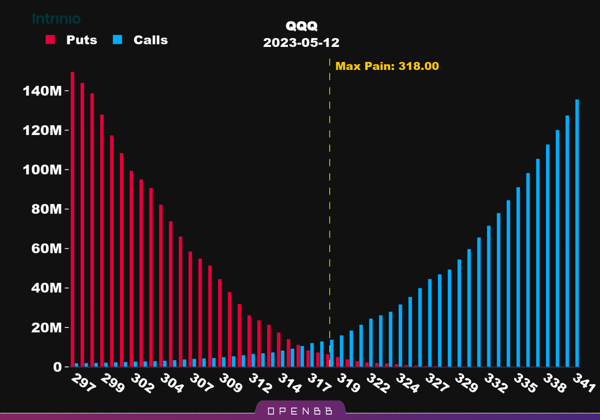 📈📉Stocks & Numbers 📈📉 on Twitter "QQQ max pain options expiration