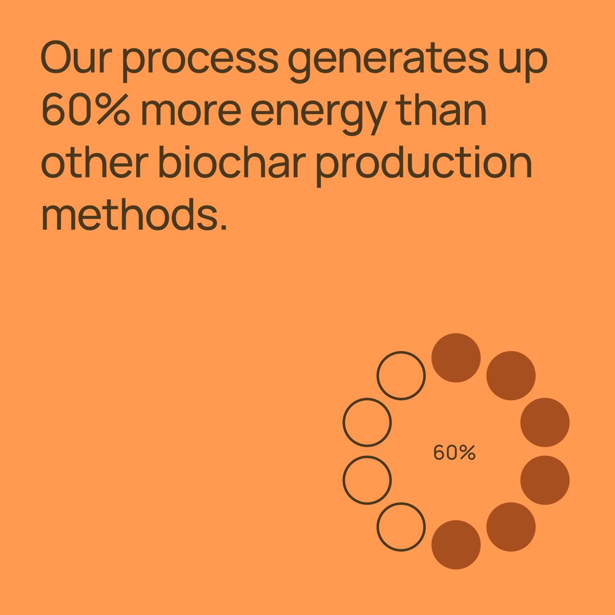 Learn more about how we generate renewable energy that can be used to power and heat local homes and businesses to decarbonise the energy sector at carboculture.com/products/energy #Biochar #BCR #CDR #Sustainability #Energy #Renewables
