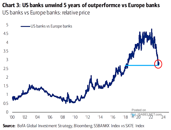 ISABELNET_SA's tweet photo. 🇺🇸🇪🇺 Banks
Can European banks continue to outperform US banks in 2023?
👉 https://t.co/blMxcoFA78
h/t #BofAML #markets #banking #banks #bank #stocks
#failures #returns #equities #stockmarket #investing https://t.co/T5frOlWBY3
