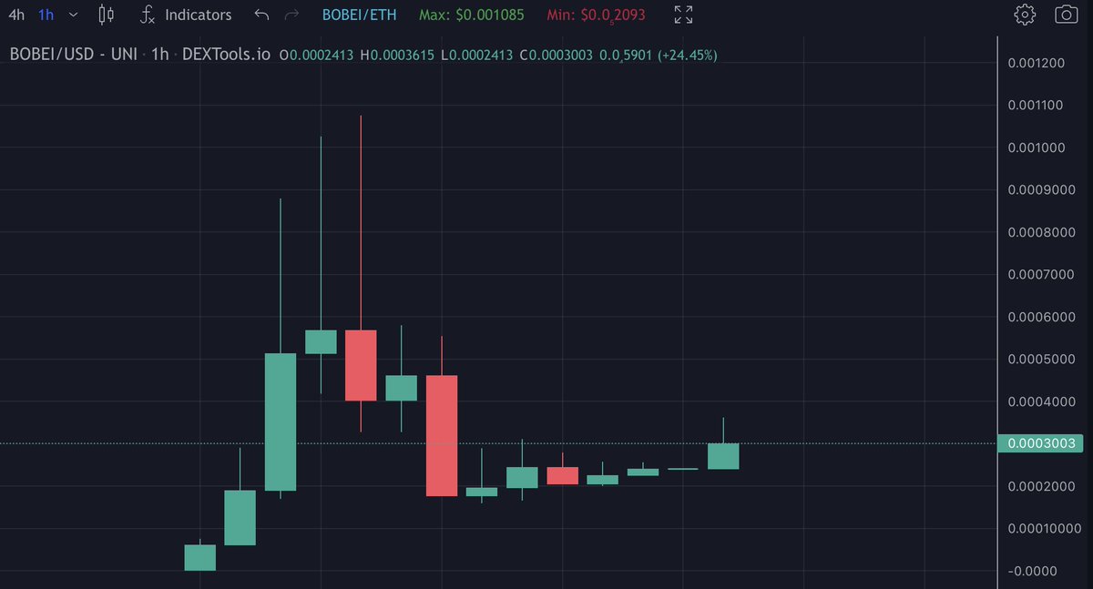 Do not fade the entry at $BOBEI before it moons today again! Yesterday with my call at 150k mooned to 1 million!

Today is the day as i heard, they are gonna push it... Let's see.

300k is a good entry!

dextools.io/app/en/ether/p…