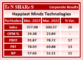 tenshares's tweet image. Happiest Minds Technologies

#HAPPSTMNDS   #HappiestMinds
#Q4FY23 #q4results #results #earnings #q4 #Q4withTenshares #Tenshares