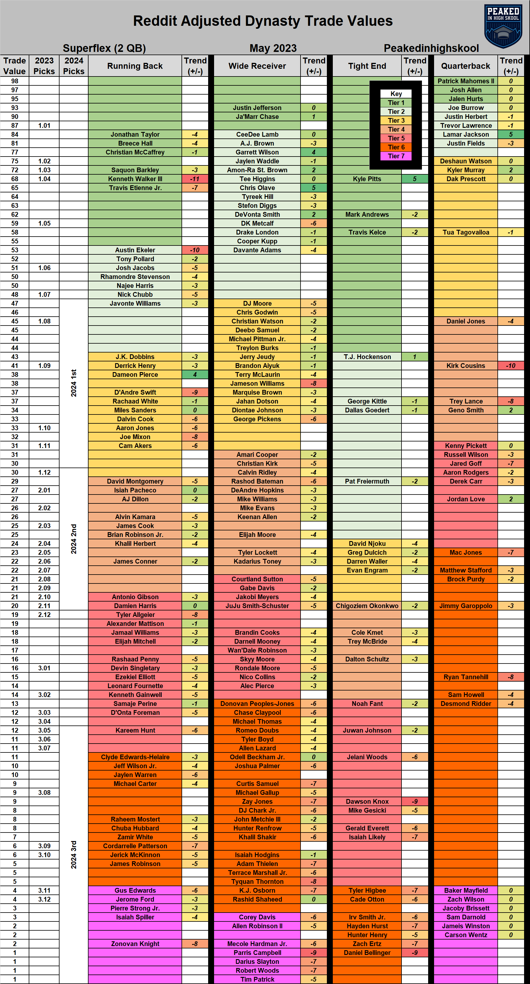Dynasty Trade Value Chart October 2024 Waly Amalita