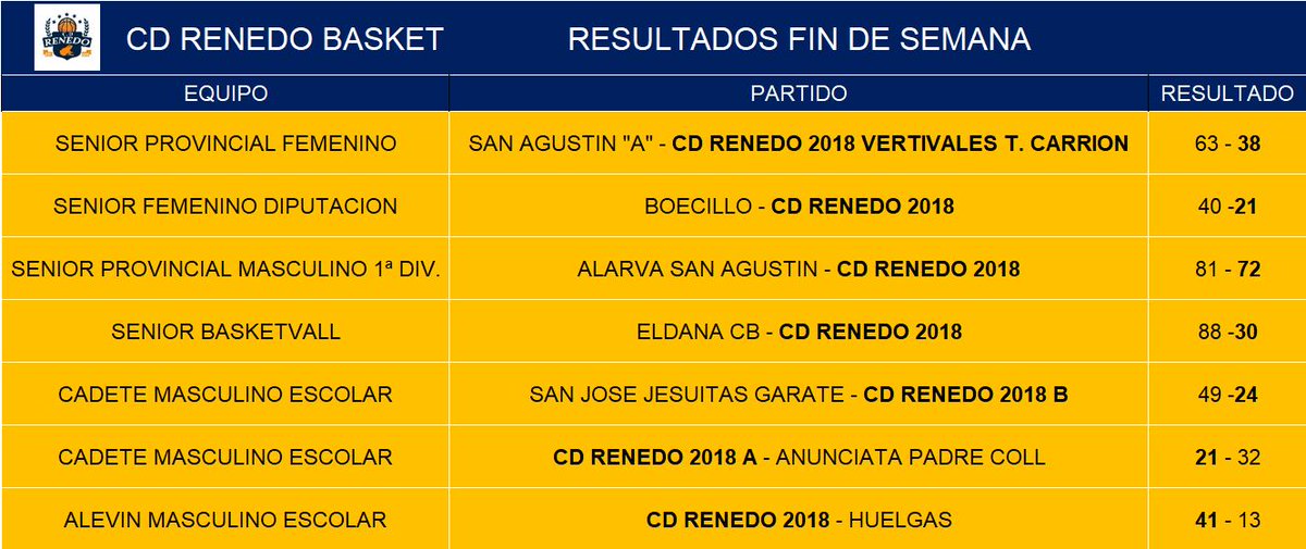 CdRenedobasket's tweet photo. Aquí están los resultados de nuestros equipos para la jornada del pasado fin de semana.🏀
#Renedobasket @CdRenedobasket
#nodejesdejugar #ponbasketentuvida https://t.co/LHqzPo3ocp