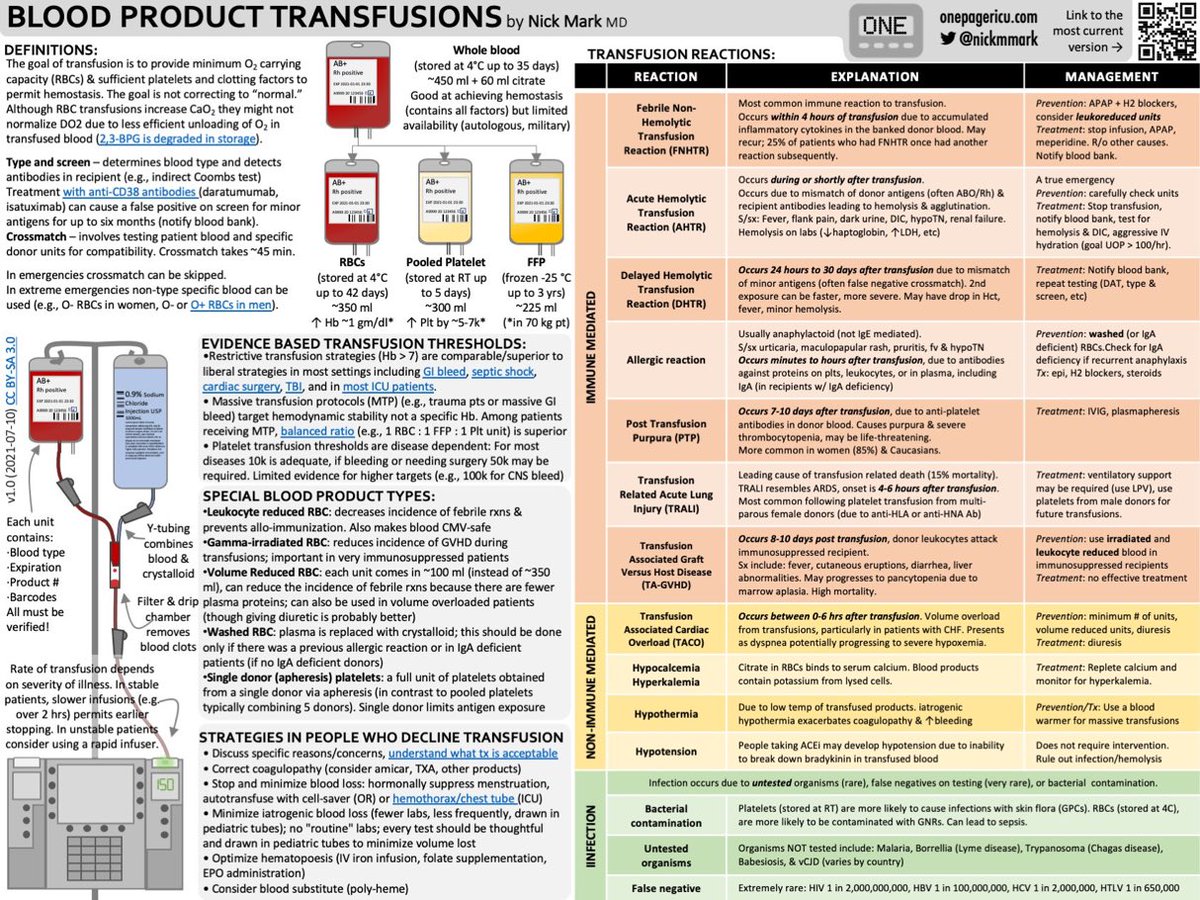 DrPharmDMDTh's tweet photo. BLOOD PRODUCT TRANSFUSIONS

#MedEd #MedTwitter #medicine #CardioTwitter #Cardiology #CardioEd #cardiovascular @TA_pharmacy https://t.co/y2zELeSNwC