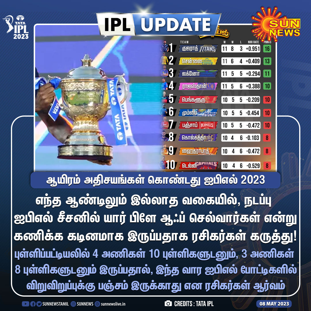 #IPLUpdate | ஆயிரம் அதிசயங்கள் கொண்டது ஐபிஎல் 2023!

#SunNews | #IPL2023 | #IPLPointsTable