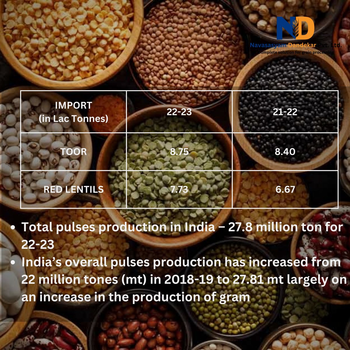 Ndplgrains's tweet photo. Pulses Outlook'23 : Steady world trade expected in 2023
#navasasyamdandekar #pulsesprocessing #indianpulses #sustainability #tuvar #lentils #moongdalprocessing https://t.co/XcTQptWXSI