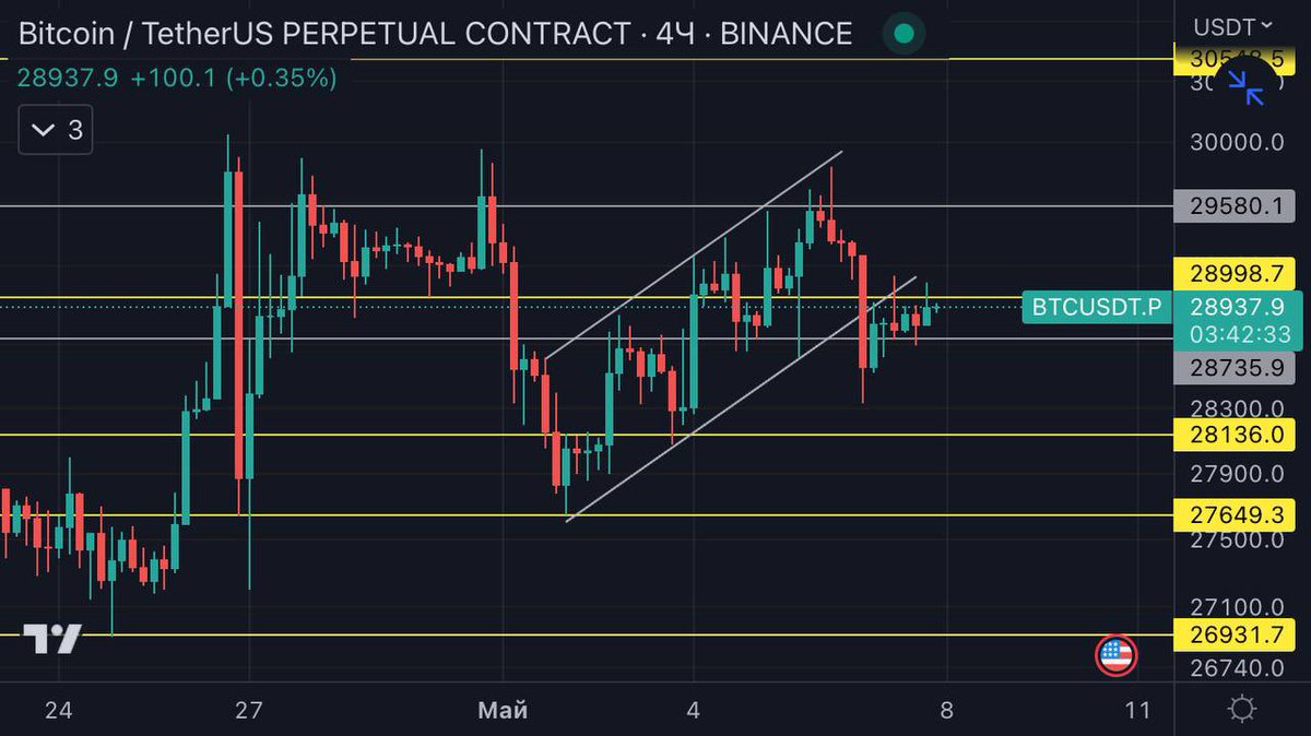 flexprofit's tweet photo. #BTC
Schedule 4h TF
Yesterday the market was well shed.
Our positions suffered, unfortunately!
Fell out of the ascending channel,
At the moment we are under the resistance of $29,000.
Support remains $28100.
Perhaps next week we will go for a test of the $28,000 range.
#crypto https://t.co/ngtxa8dYuG