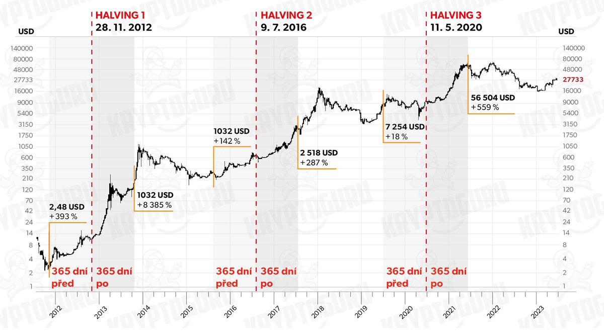 KRYPTOGURUCZ's tweet photo. S potěšením oznamujeme, že jsme úspěšně dokončili vývoj webového portálu https://t.co/qA7JpPaEnf
#kryptoguru #bitcoinhalving #bitcoin #btc #kryptomeny #blockchain https://t.co/ufjK8qyE8t