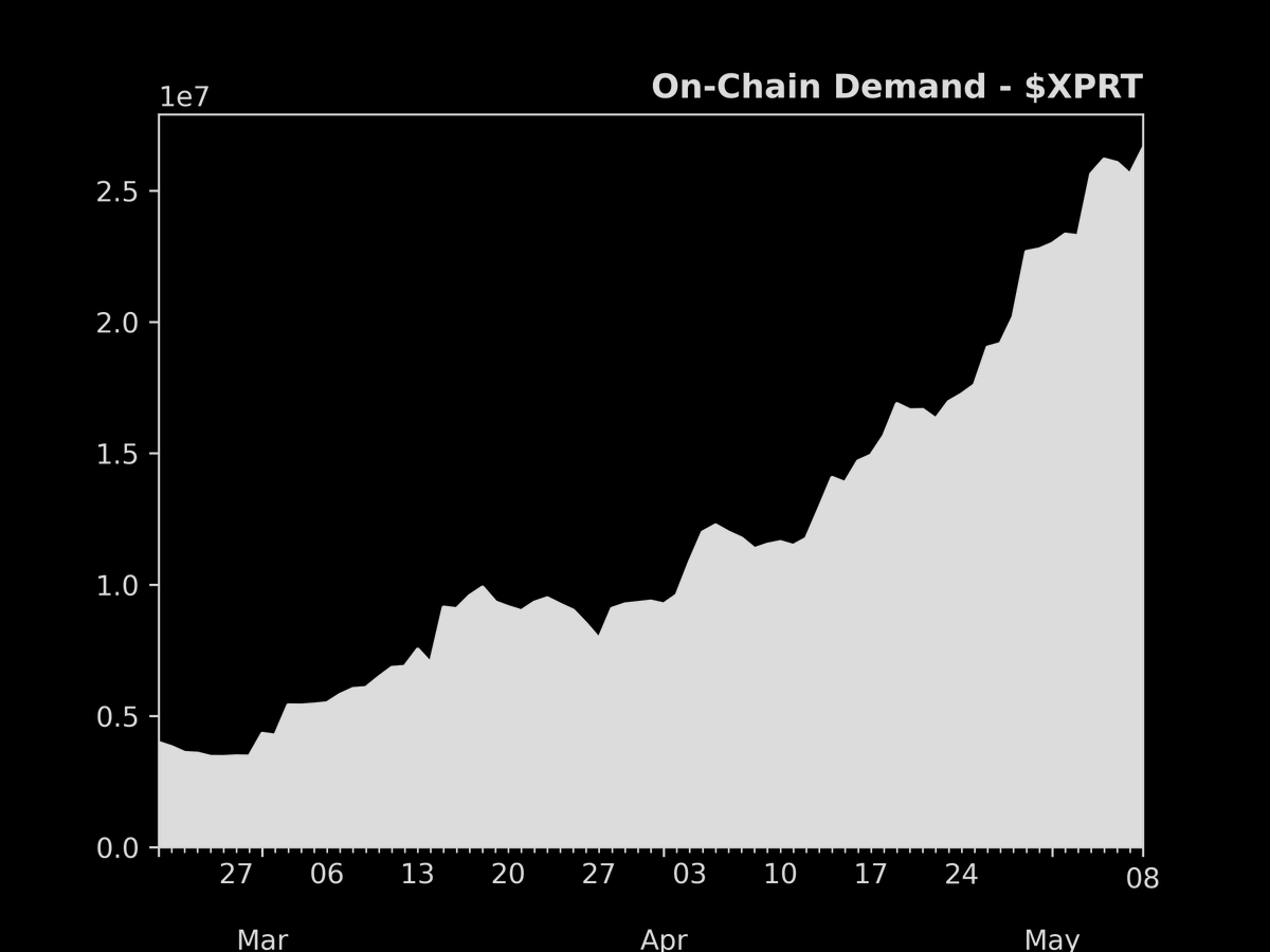 defisig's tweet photo. Biggest change in DeFi demand in the last 24hr - 08/May/2023

Top 3 increase in TVL in the last 24hr

1. $XPRT: +3.8%
2. $GETH: +2.9%
3. $MTRG: +2.5%

TVL of Major chains in the last 24hr

1. $BNB: -1.8%
2. $ETH: -1.8%
3. $MATIC: -2.1%
4. $AVAX: -2.1%
5. $FTM: -2.3% https://t.co/VousV6b2ID