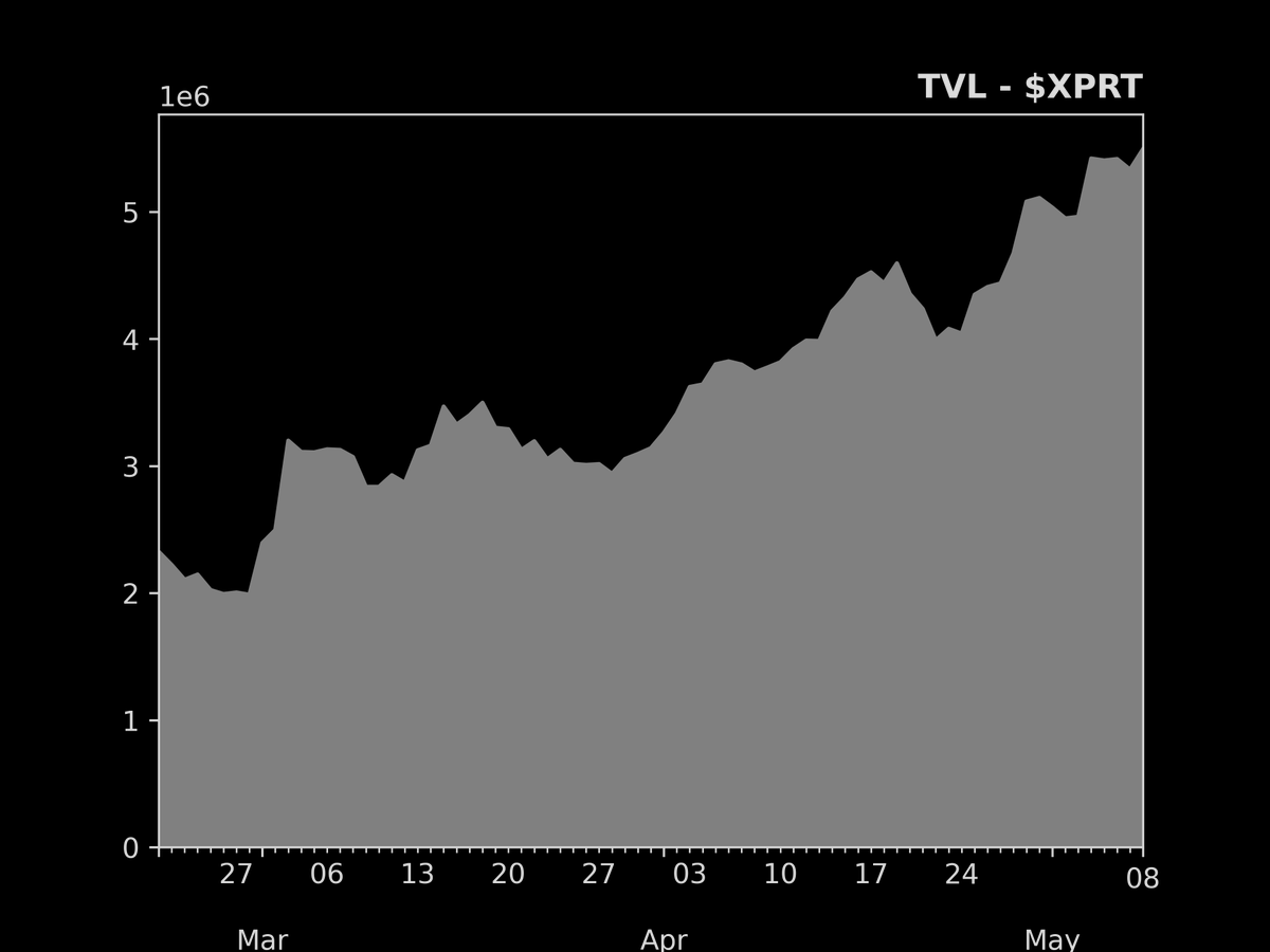 defisig's tweet photo. Biggest TVL increase in the last 24hr
- 08/May/2023

1. $XPRT: +3.0%
2. $GETH: +1.7%
3. $CANTO: +1.0%
4. $CLV: +0.9%
5. $MTV: +0.5%
6. $SCRT: +0.1%
7. $EQ: +0.0%
8. $HPB: -0.3%
9. $WAVES: -0.4%
10. $TOMO: -0.6% https://t.co/8CVmiX1vvl