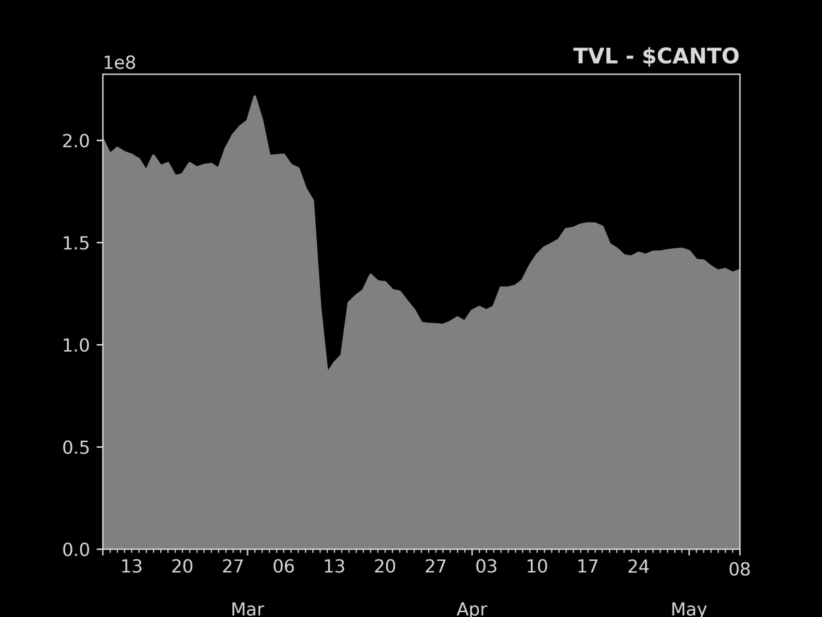 defisig's tweet photo. Biggest TVL increase in the last 24hr
- 08/May/2023

1. $XPRT: +3.0%
2. $GETH: +1.7%
3. $CANTO: +1.0%
4. $CLV: +0.9%
5. $MTV: +0.5%
6. $SCRT: +0.1%
7. $EQ: +0.0%
8. $HPB: -0.3%
9. $WAVES: -0.4%
10. $TOMO: -0.6% https://t.co/8CVmiX1vvl