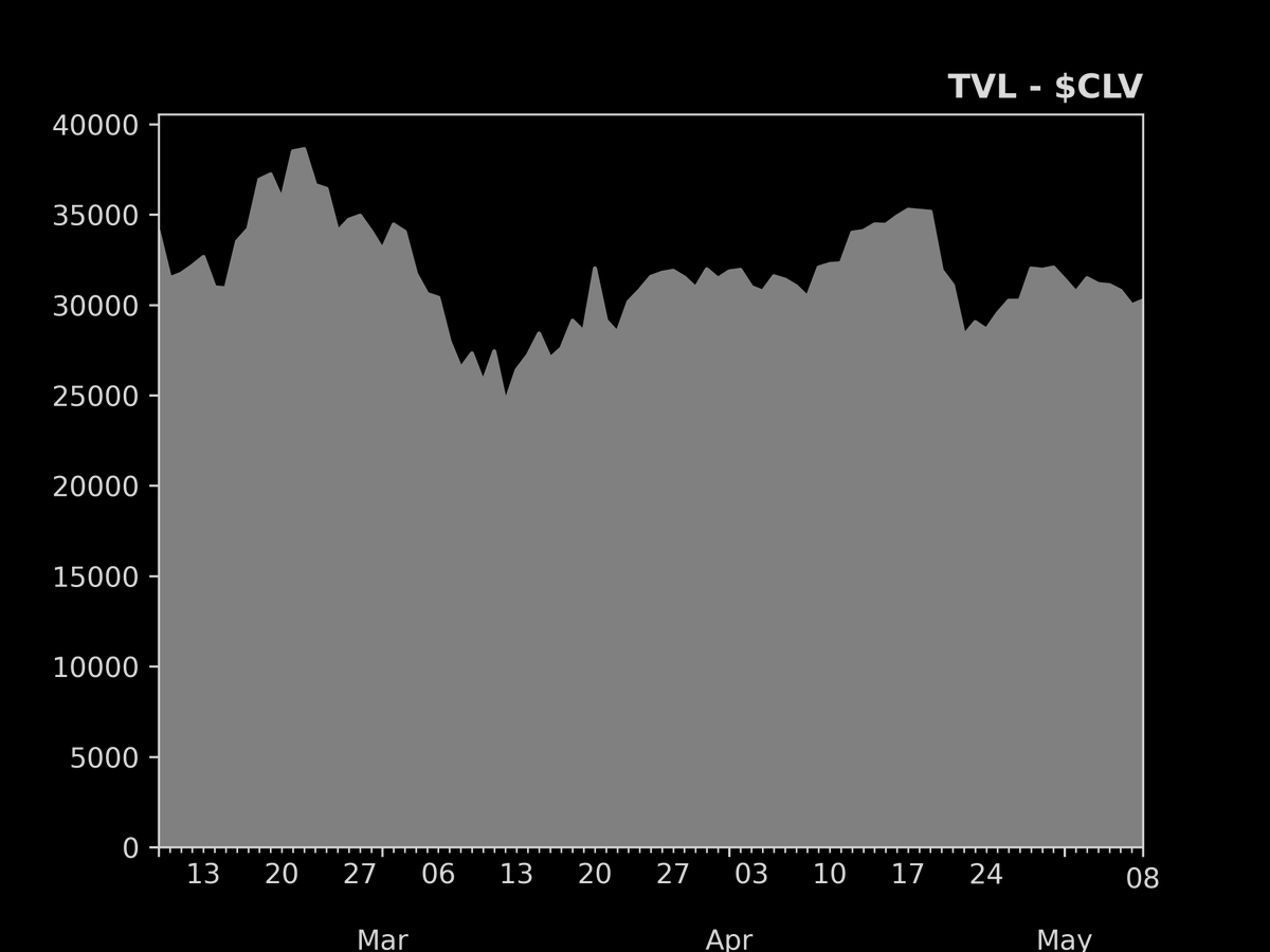 defisig's tweet photo. Biggest TVL increase in the last 24hr
- 08/May/2023

1. $XPRT: +3.0%
2. $GETH: +1.7%
3. $CANTO: +1.0%
4. $CLV: +0.9%
5. $MTV: +0.5%
6. $SCRT: +0.1%
7. $EQ: +0.0%
8. $HPB: -0.3%
9. $WAVES: -0.4%
10. $TOMO: -0.6% https://t.co/8CVmiX1vvl
