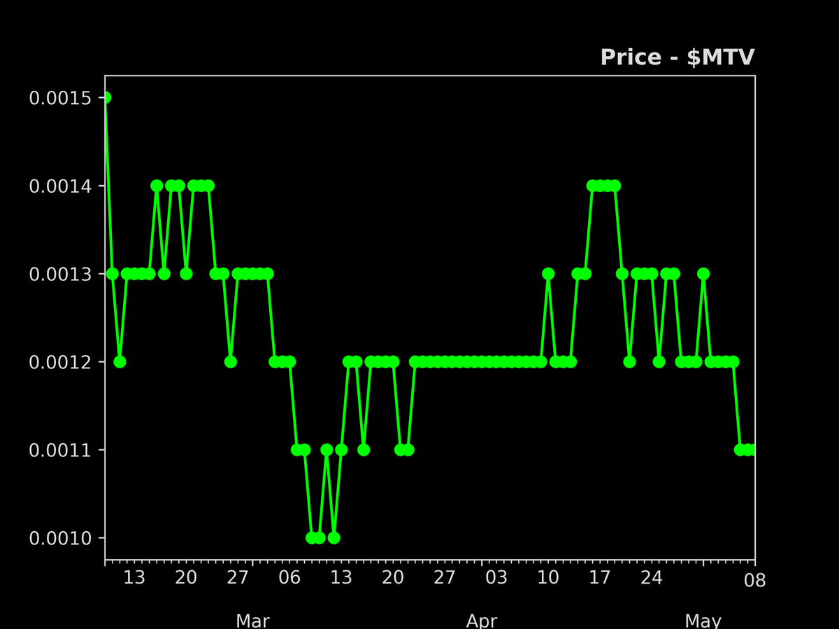 defisig's tweet photo. Biggest price movement in the last 24hr
- 08/May/2023

1. $EQ: +17.2%
2. $TOMO: +4.0%
3. $MTV: +3.8%
4. $SCRT: +3.0%
5. $FSN: +2.9%
6. $WAVES: +2.8%
7. $GNO: +2.4%
8. $ATOM: +1.8%
9. $OP: +1.5%
10. $SYS: +1.3% https://t.co/4rbovHnD62