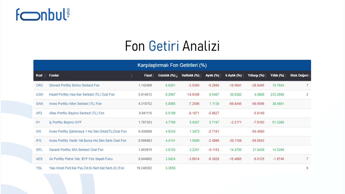 FonbulPlus's tweet photo. Yatırım Fonlarında Günün En Çok Kazandıranları 

Detaylar : https://t.co/C4xnQKSK2M

#yatırım #fon #yatırımfonu #finans #fonpiyasası #ORC #UGH #GAN #AP2 #IIY #IV5 #IFG #GFL #AES #YSL https://t.co/LCjszDKX1Q