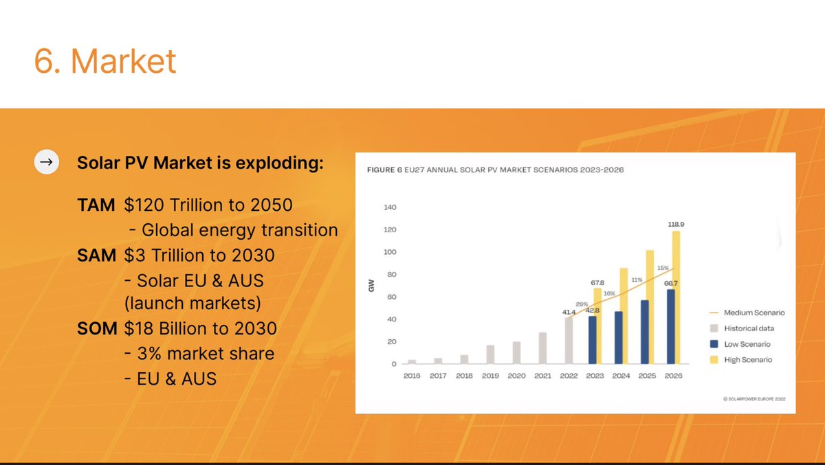 @MaxThake /1 @threadreaderapp unroll the #DePIN #awesomeness

@SunifiedEnergy - just focused on #IoT #TrustAnchor Digitizing & Tokenizing #Solar & #renewables

#TAM #MarketSize for global # from now to 2050 
              is $120 Trillion
#SAM #Market for EU and Australia 
              is…