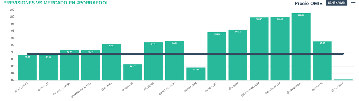 porrapool's tweet photo. Resultados #porrapool 09-05-2023: OMIE 89.48 €/MWh, cortesía de @per_energia, @fundeenES
Enhorabuena a @Lady_Mad5,
Powered by @neuro_energia https://t.co/Dw8XKJHWYc https://t.co/7QAmdAr4Qq