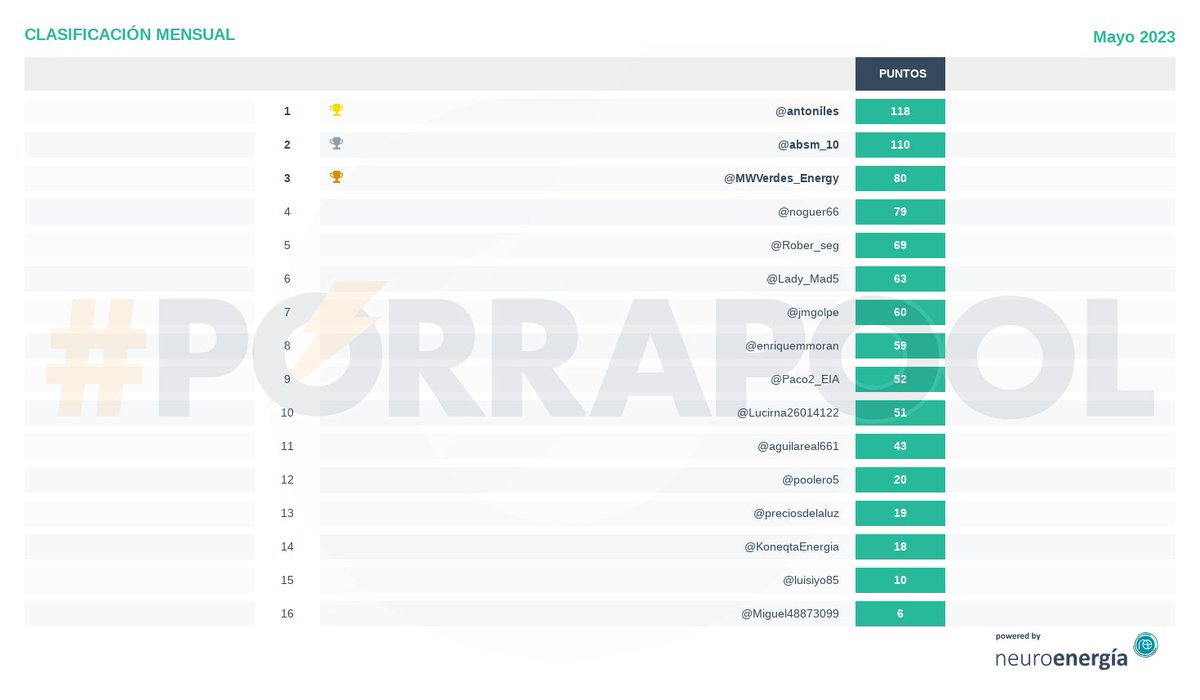 porrapool's tweet photo. Resultados #porrapool 09-05-2023: OMIE 89.48 €/MWh, cortesía de @per_energia, @fundeenES
Enhorabuena a @Lady_Mad5,
Powered by @neuro_energia https://t.co/Dw8XKJHWYc https://t.co/7QAmdAr4Qq