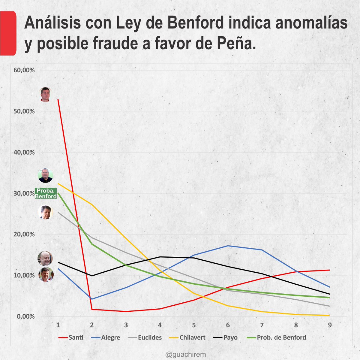 GuachireM's tweet photo. Aplicando una herramienta de auditoría conocida como la Ley de Benford sobre los resultados de 12252 mesas electorales, se puede detectar probables anomalías y posibles fraudes masivos durante el proceso electoral del 30 de abril, beneficiando a Santiago Peña. Hilo https://t.co/coBsJMBq8l