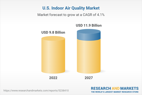 CompassWI's tweet photo. This is an interesting read: United States Indoor Air Quality Products Market Report 2023: An $11.9 Billion Market by 2027 - Growing Awareness Among Consumers Propels Demand  #compassproperties https://t.co/ZdFoLrUTO0 https://t.co/5rTY6mrGh8