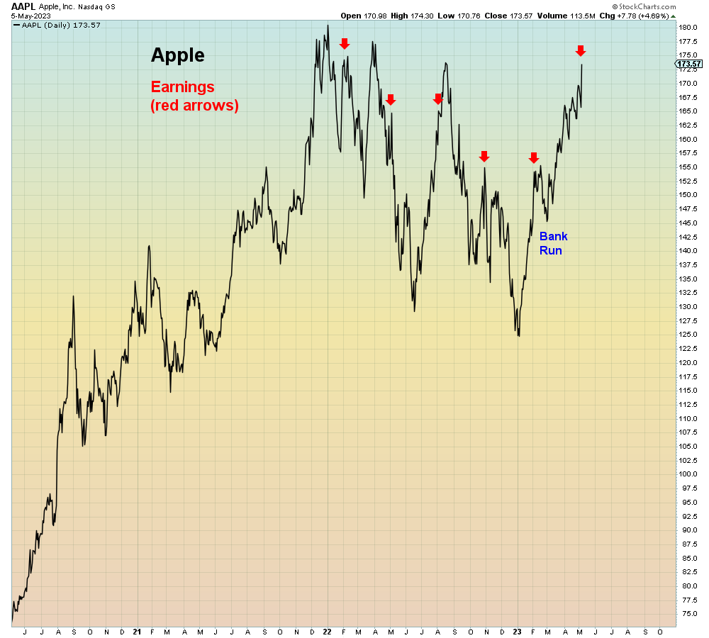 Mac10 on Twitter "In the past year, Apple has been lower one month