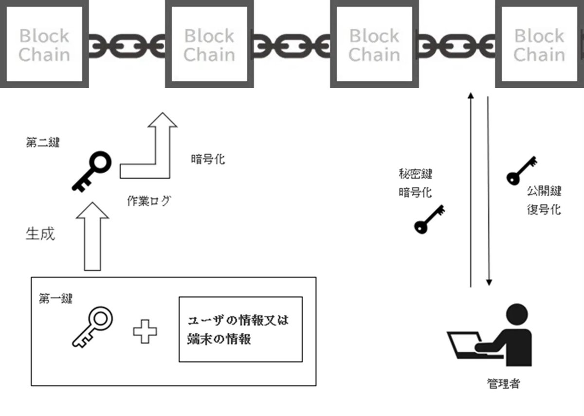 New technology patent for security using a second key.
It took us about 3 years to get it because we originally tried to get it very broadly.
Blockchain is a supporting technology for improving security, but as a patent it can be an ace striker!
$JASMY
#pr
prtimes.jp/main/html/rd/p…