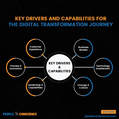 PeopleCSC's tweet photo. Digital transformation is a complex journey involving more than just integrating digital technologies into the workplace. 

What are the key capabilities you want to add on?

#leadership #futureofwork #Digitaltransformation #technologies #culture #process #people #workplace https://t.co/XNlSqFyHw9