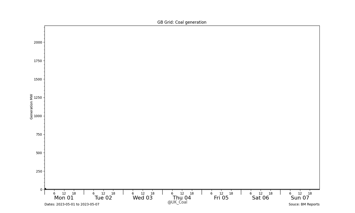 UK_Coal's tweet photo. GB Grid: Last Week's #Coal generation.
Coal generation: 0.00Wh (0.00%)
GB total: 4.55TWh
Time with no Coal Generation: 168 hours, 0 minutes
(with Generation: 0 hours, 0 minutes) #CoalFreeWeek #CoalWeekCharts #GridWeekCharts https://t.co/e7fg5wWqkD