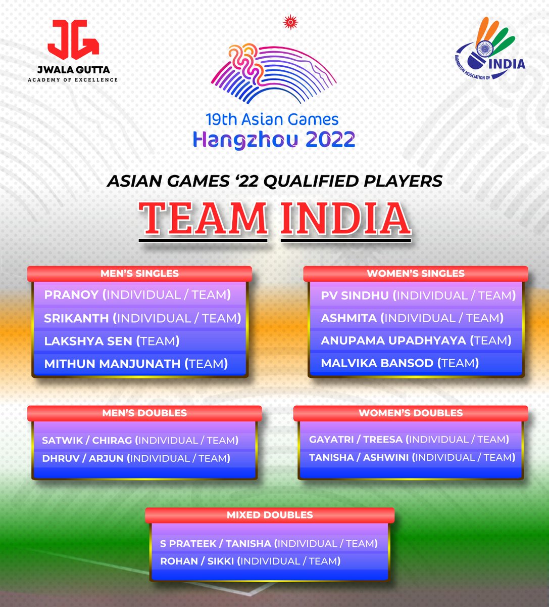 JwalaGuttaAcad's tweet photo. Congratulations to the players who have qualified and will be representing India at the upcoming Asian Games 2022. We are fully behind you and cheering you on every step of the way. You've got this! ๐ธ
#JwalaGuttaAcademyOfExcellence #AsianGames2022 #TeamIndia #BAI #JGAE https://t.co/Njb0Rp1mfH