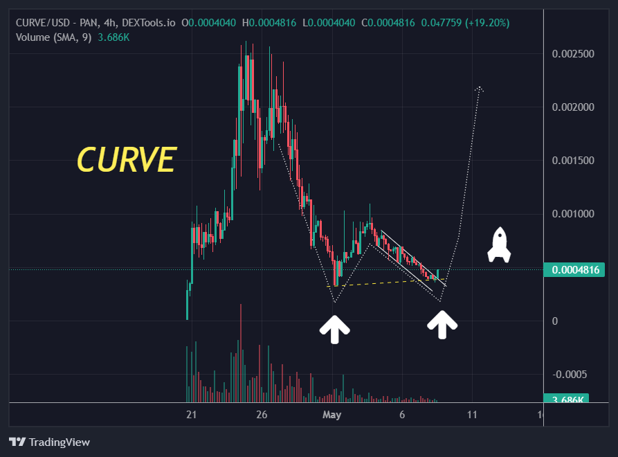 NFTscreater's tweet photo. $CURVE 🔥😎 just break out !
@CurveNetwork  #BSC https://t.co/Pl6P9L9TNj