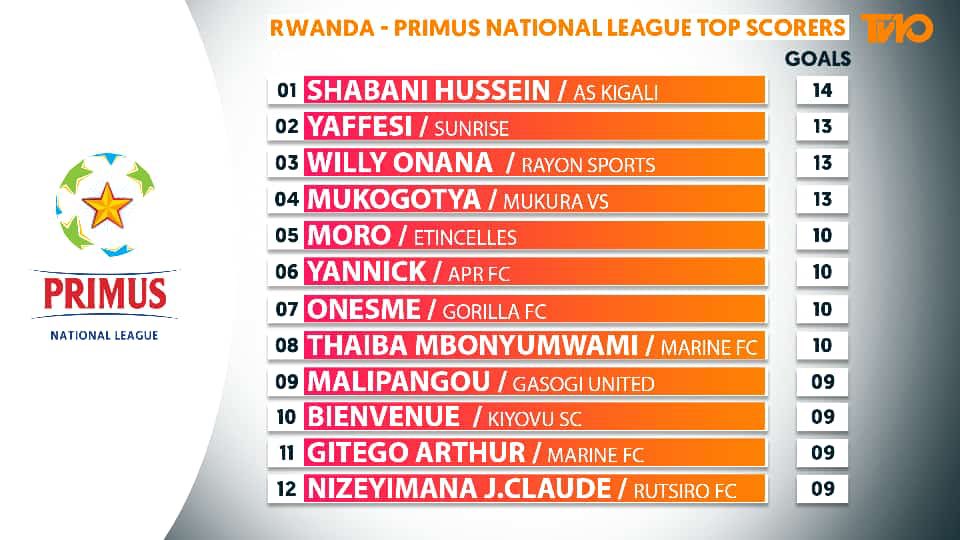 RadioTv10 Rwanda on Twitter "Rwanda Primus National League Top