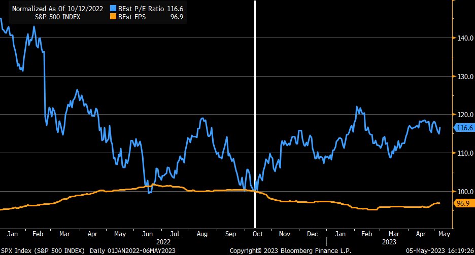 LizAnnSonders's tweet photo. Since S&amp;P 500's October 2022 low, entire rally has been driven by multiple expansion (forward P/E, blue) as forward EPS (orange) haven't gained
[Past performance is no guarantee of future results] https://t.co/nJqbtcZNDE
