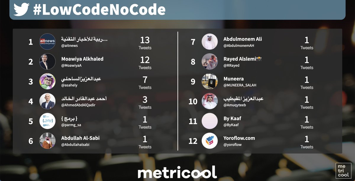 @parmg_sa @MakConferences @aitnews @CITC_SA @McitGovSa @Maestro_Blocks #LowCodeNoCode has these professionals featured on Twitter right now 🥇☝🏻
