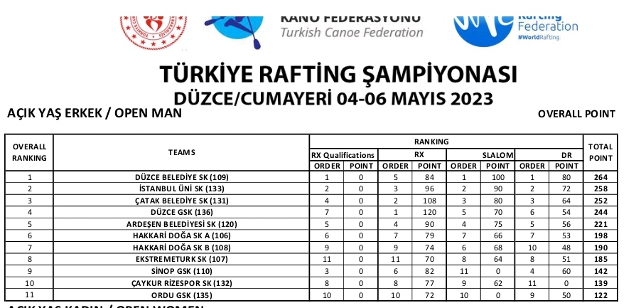 SuleymanByt's tweet photo. Türkiye Rafting şampiyonası Milli Takım seçmelerinde Çatak Belediye spor Rafting Açık yaş kategorisinde Türkiye 3. U19 kategorisinde Türkiye 2. Olan Takımlarımız emeği geçenlerden Allah razı olsun 🇹🇷
@tcvanvaliligi @valiozanbalci @AbdrrhmnSeylan @GSB_Van @ArifArifozsoy19 https://t.co/ZpRHbpEHoG