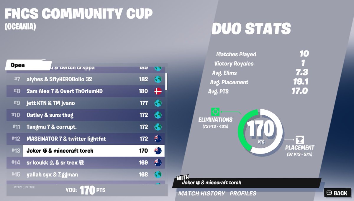 13th in FNCS community w/ <a href="/RockScorpiofn/">Rockscorpio</a>🤘