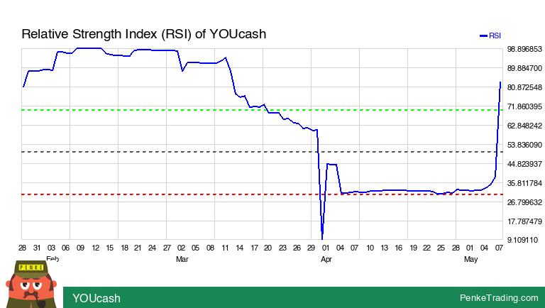 PenkeInvesting's tweet photo. I found you an Overbought RSI (Relative Strength Index) on the daily chart of YOUcash. Is that #bullish or #bearish?
$youc #youc #rsi #overbought #crypto #CryptoCurrency #cryp
https://t.co/iyEhQPi7NL https://t.co/PfzphLBscD