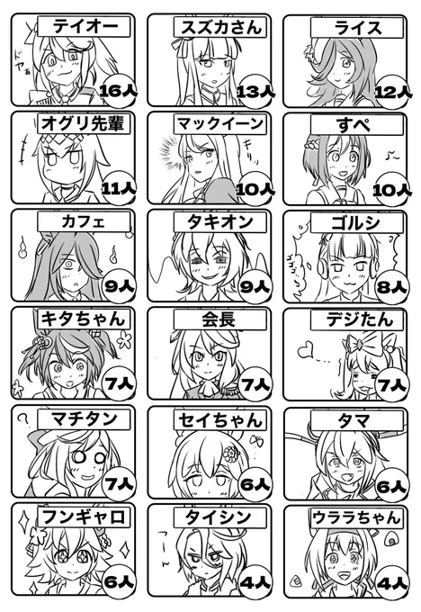ヒマだったので
【相互さんがアイコンにしてるウマ娘キャラランキング👑】を調べてみました!(`・∀・') 