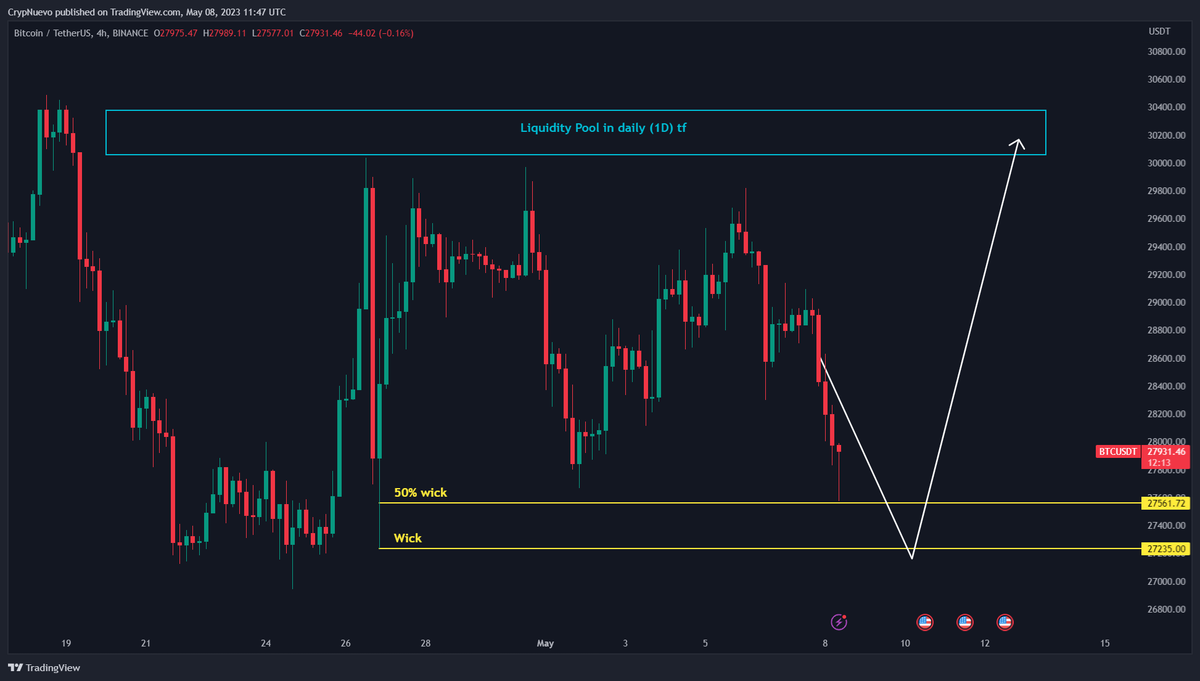 CrypNuevo's tweet photo. $BTC

Nice move during the Asian session towards the wick. https://t.co/YKfKGICwhX