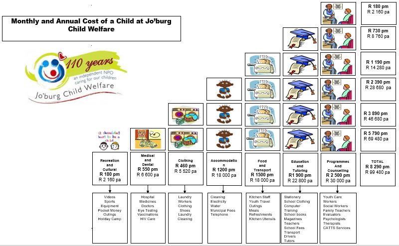 An overview of expenses for one child per month/year. If you have children,you will know,this is not a standard budget for one child. It costs a lot more. Our children have needs and wants,like your children do.   Help us make a difference
jhbchildwelfare.org.za